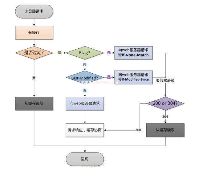 WEB前端HTML頁面性能優(yōu)化的9個(gè)方法